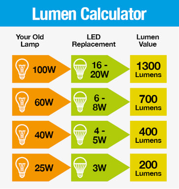 lumen chart