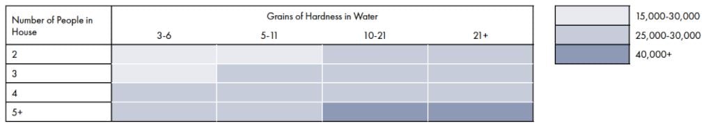 north star capacity of water softener